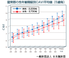 CAVI平均値